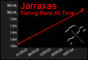 Total Graph of Jarraxas
