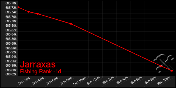 Last 24 Hours Graph of Jarraxas