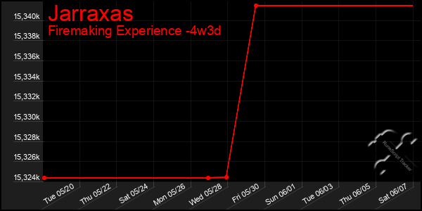 Last 31 Days Graph of Jarraxas