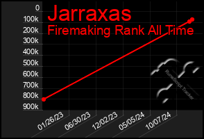 Total Graph of Jarraxas