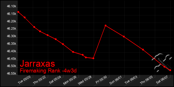 Last 31 Days Graph of Jarraxas