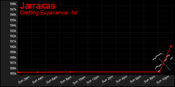 Last 24 Hours Graph of Jarraxas