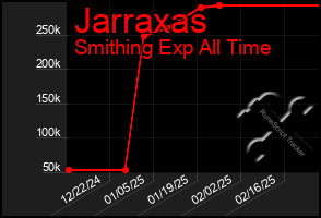 Total Graph of Jarraxas