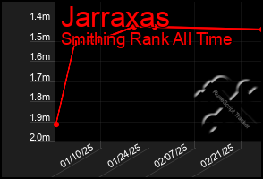 Total Graph of Jarraxas