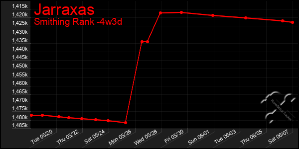 Last 31 Days Graph of Jarraxas