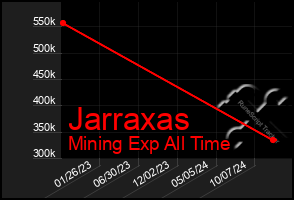 Total Graph of Jarraxas