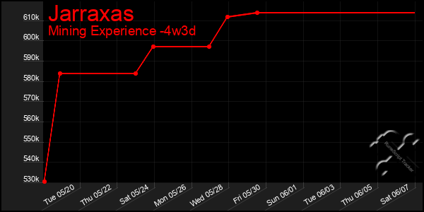 Last 31 Days Graph of Jarraxas