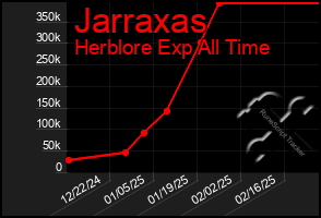 Total Graph of Jarraxas