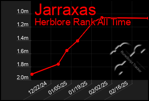 Total Graph of Jarraxas