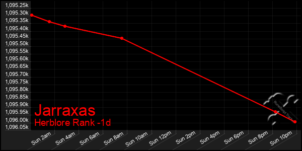 Last 24 Hours Graph of Jarraxas