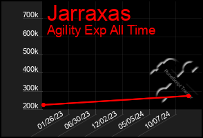 Total Graph of Jarraxas