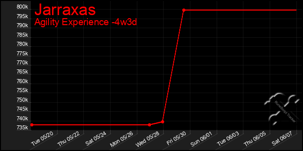 Last 31 Days Graph of Jarraxas