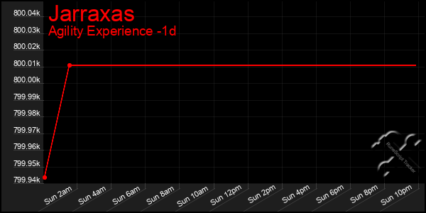 Last 24 Hours Graph of Jarraxas