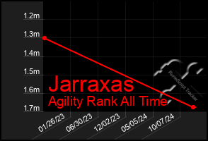 Total Graph of Jarraxas