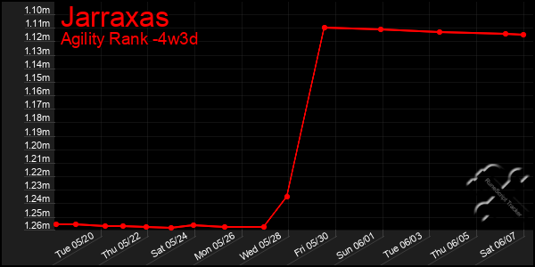 Last 31 Days Graph of Jarraxas