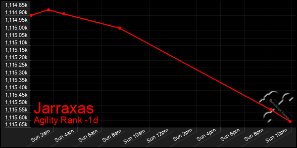 Last 24 Hours Graph of Jarraxas