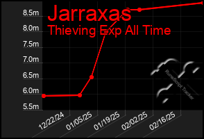 Total Graph of Jarraxas