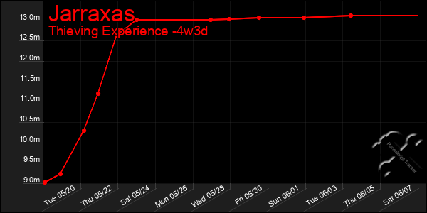 Last 31 Days Graph of Jarraxas