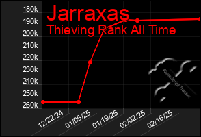 Total Graph of Jarraxas