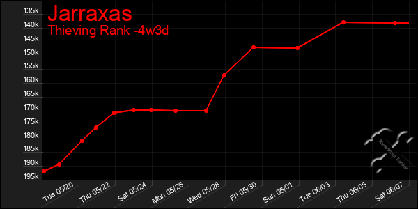Last 31 Days Graph of Jarraxas