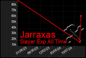 Total Graph of Jarraxas