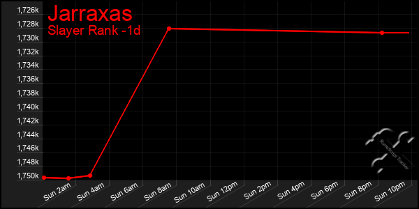 Last 24 Hours Graph of Jarraxas