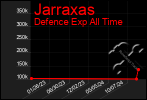 Total Graph of Jarraxas