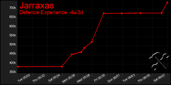 Last 31 Days Graph of Jarraxas