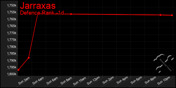 Last 24 Hours Graph of Jarraxas