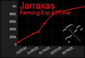 Total Graph of Jarraxas