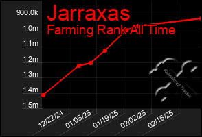 Total Graph of Jarraxas
