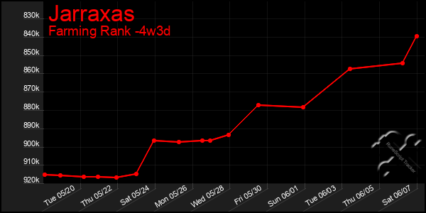 Last 31 Days Graph of Jarraxas