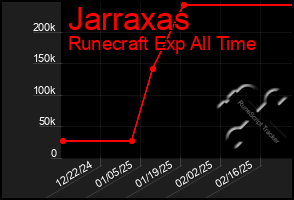 Total Graph of Jarraxas