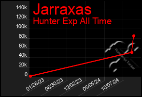 Total Graph of Jarraxas