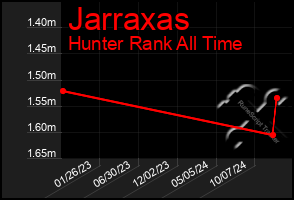Total Graph of Jarraxas