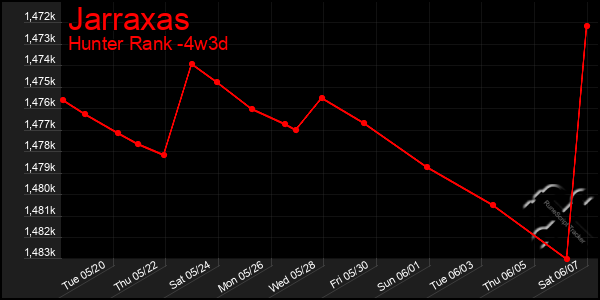 Last 31 Days Graph of Jarraxas