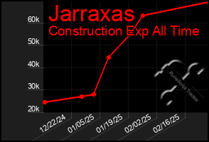 Total Graph of Jarraxas