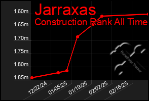 Total Graph of Jarraxas