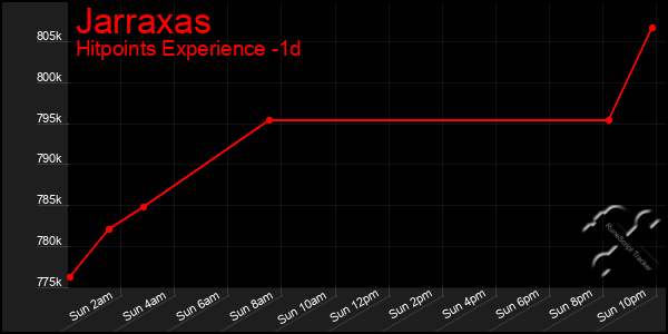 Last 24 Hours Graph of Jarraxas