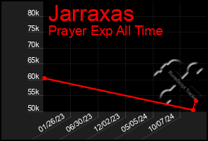 Total Graph of Jarraxas