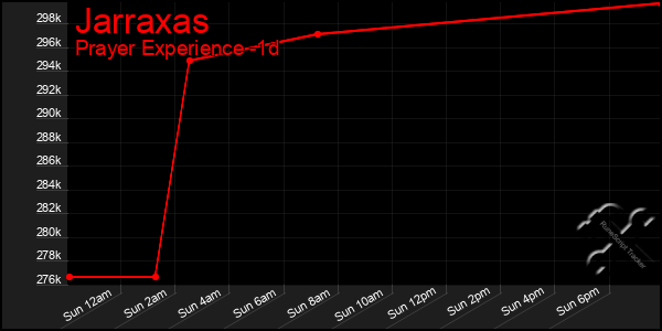 Last 24 Hours Graph of Jarraxas
