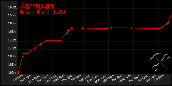 Last 31 Days Graph of Jarraxas
