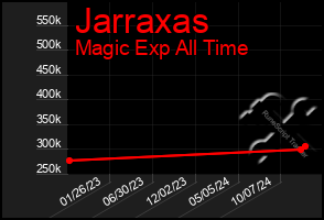 Total Graph of Jarraxas