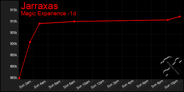 Last 24 Hours Graph of Jarraxas