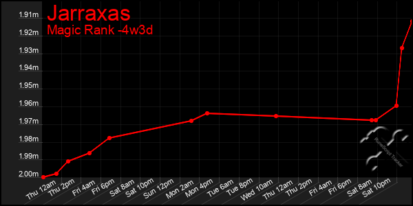 Last 31 Days Graph of Jarraxas