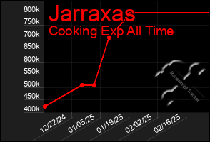 Total Graph of Jarraxas