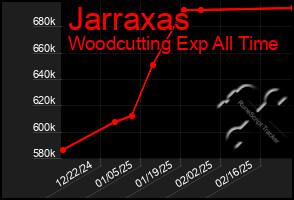 Total Graph of Jarraxas
