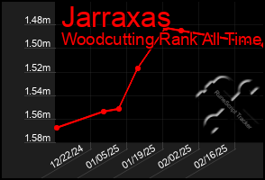 Total Graph of Jarraxas