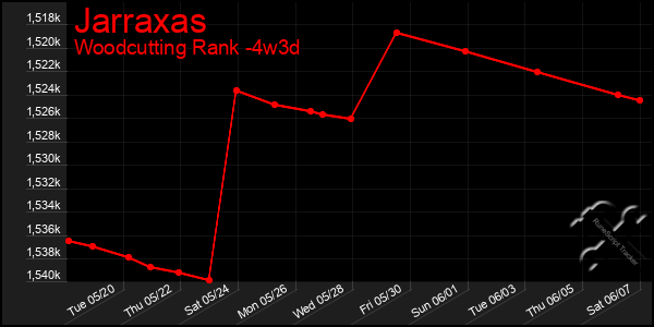 Last 31 Days Graph of Jarraxas