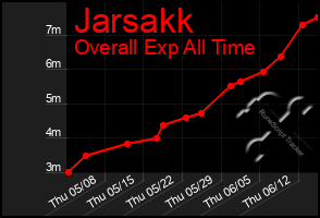 Total Graph of Jarsakk
